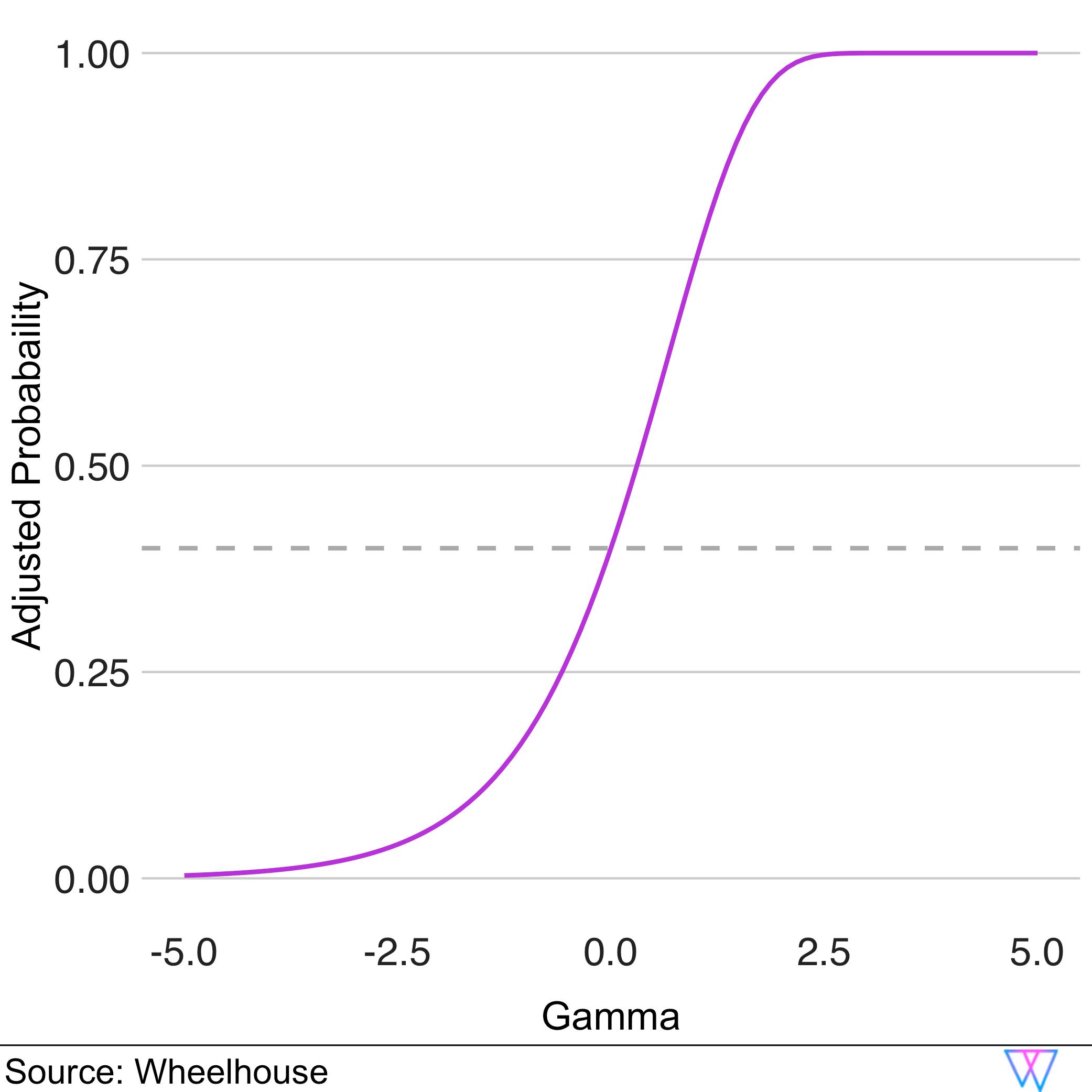 Adjusted probability to gamma graph