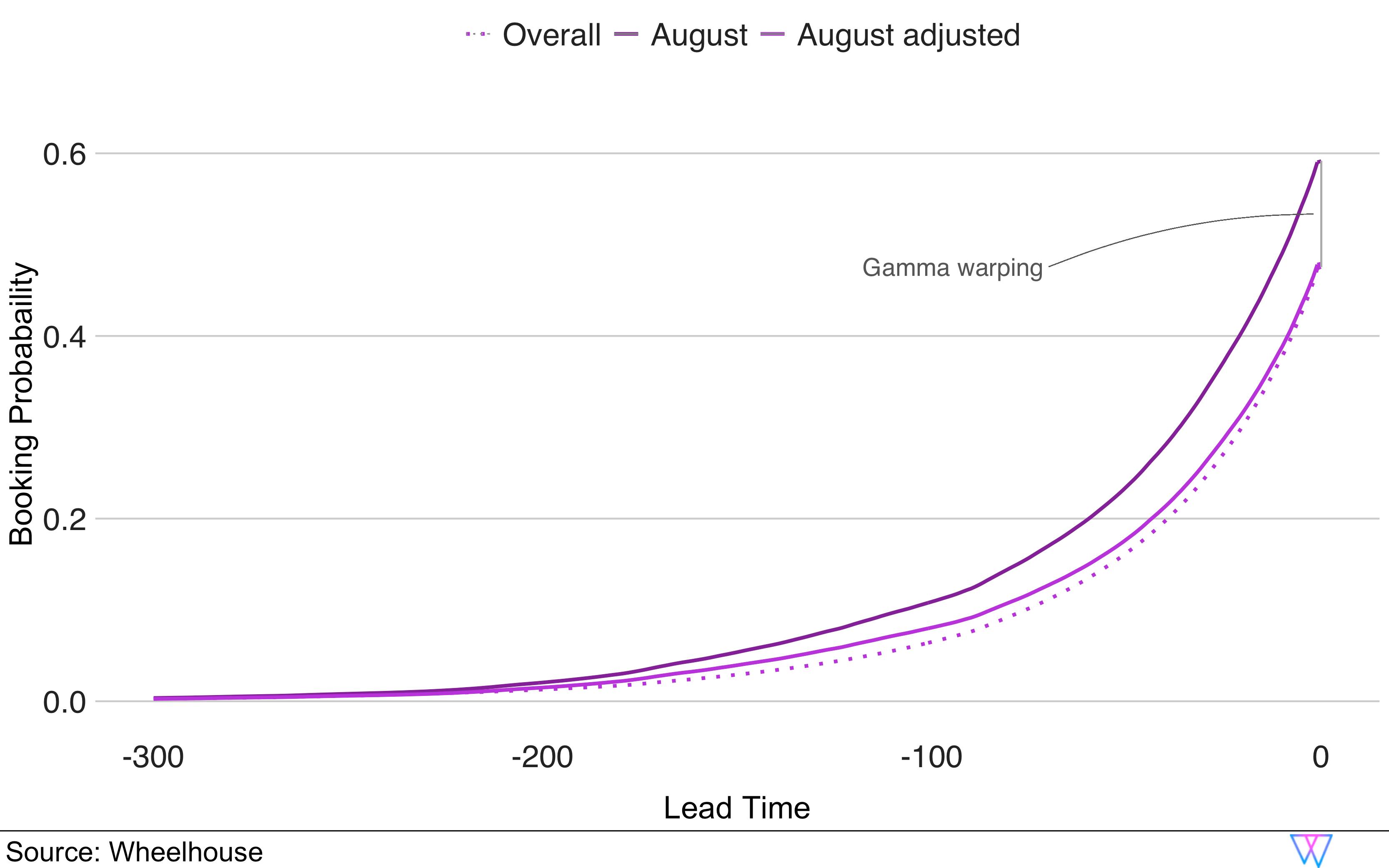 Booking probability to lead time in August