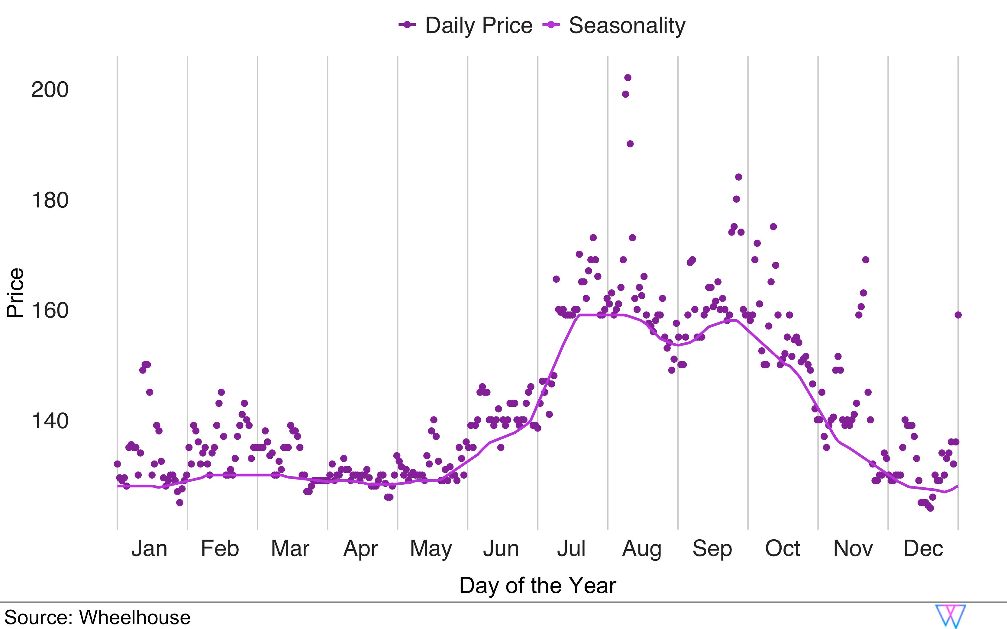 Price to day of year and the impact of seasonality graph