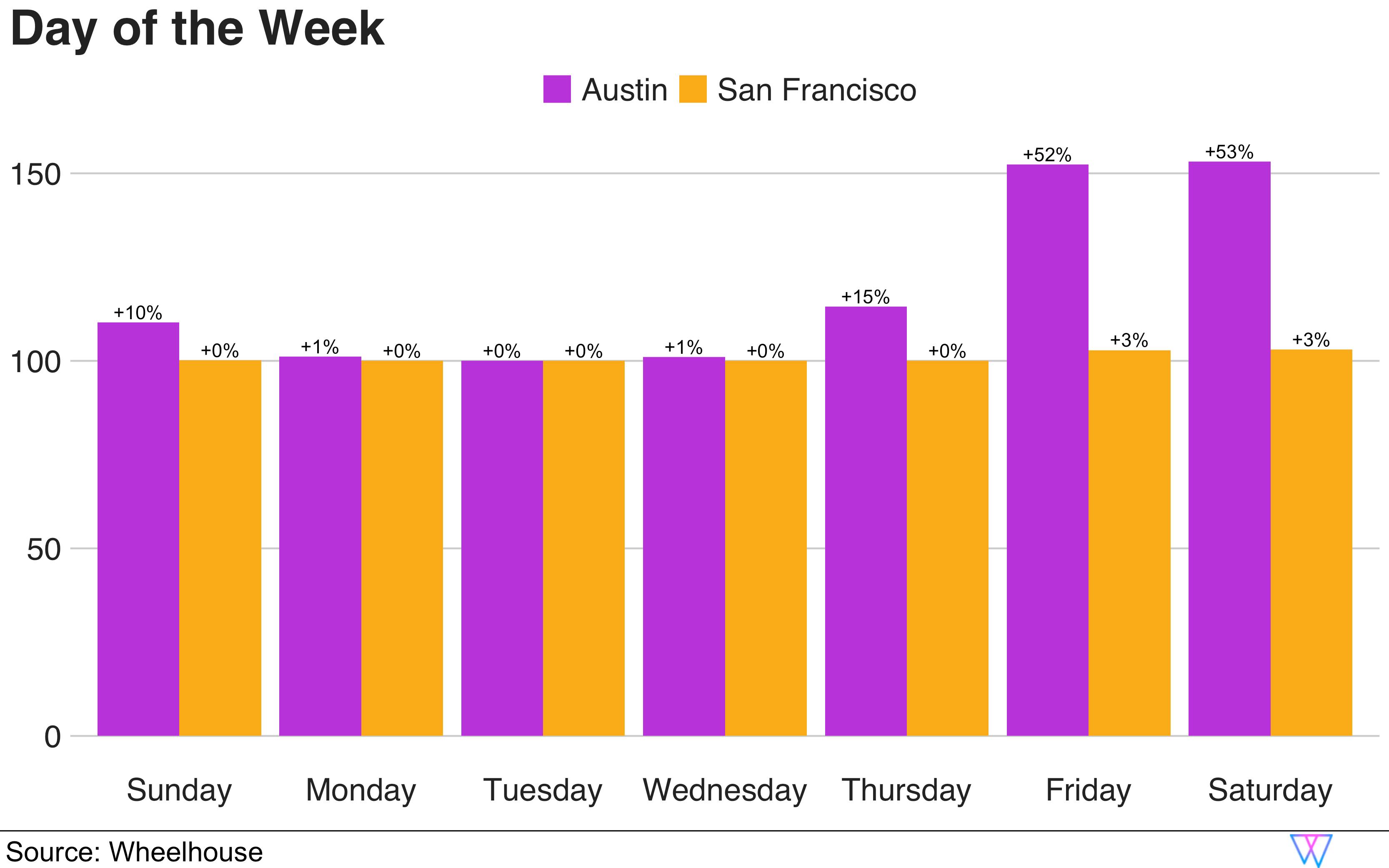 Day of the week comparisons between Austin and San Francisco