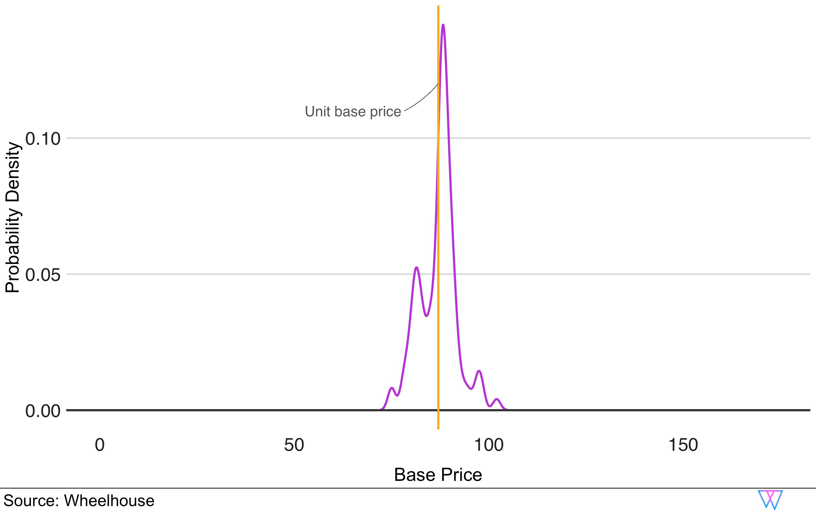 Impact of competitive set on base price