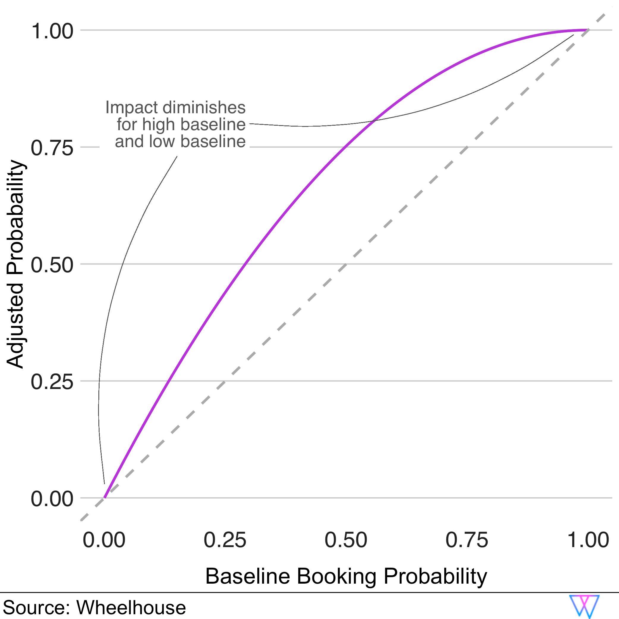 Adjusted probability to baseline booking probability graph