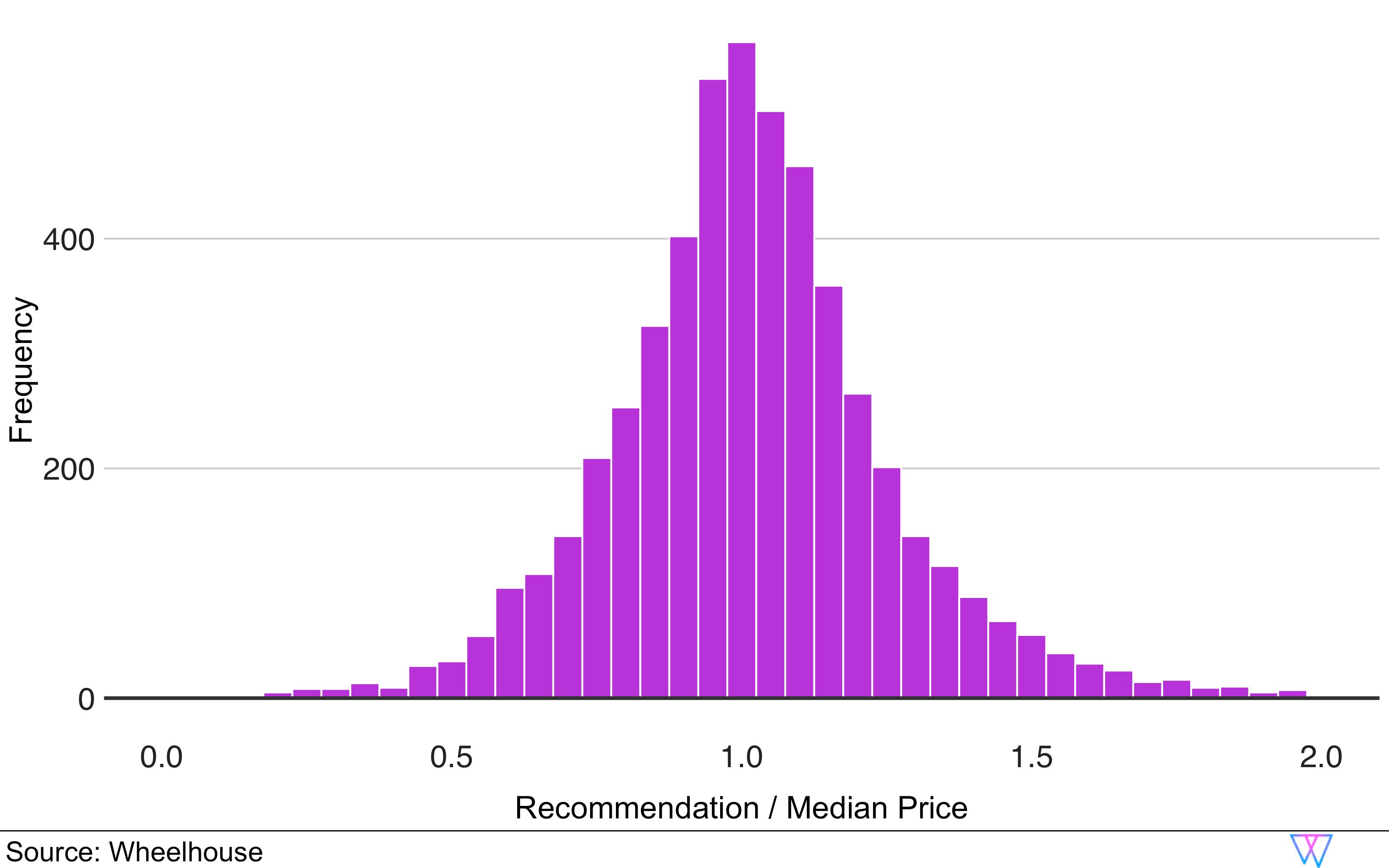 Base price model histogram depicting recommended price to median price frequency