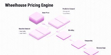 Wheelhouse’s Predictive Demand Model (Deeper Dive)