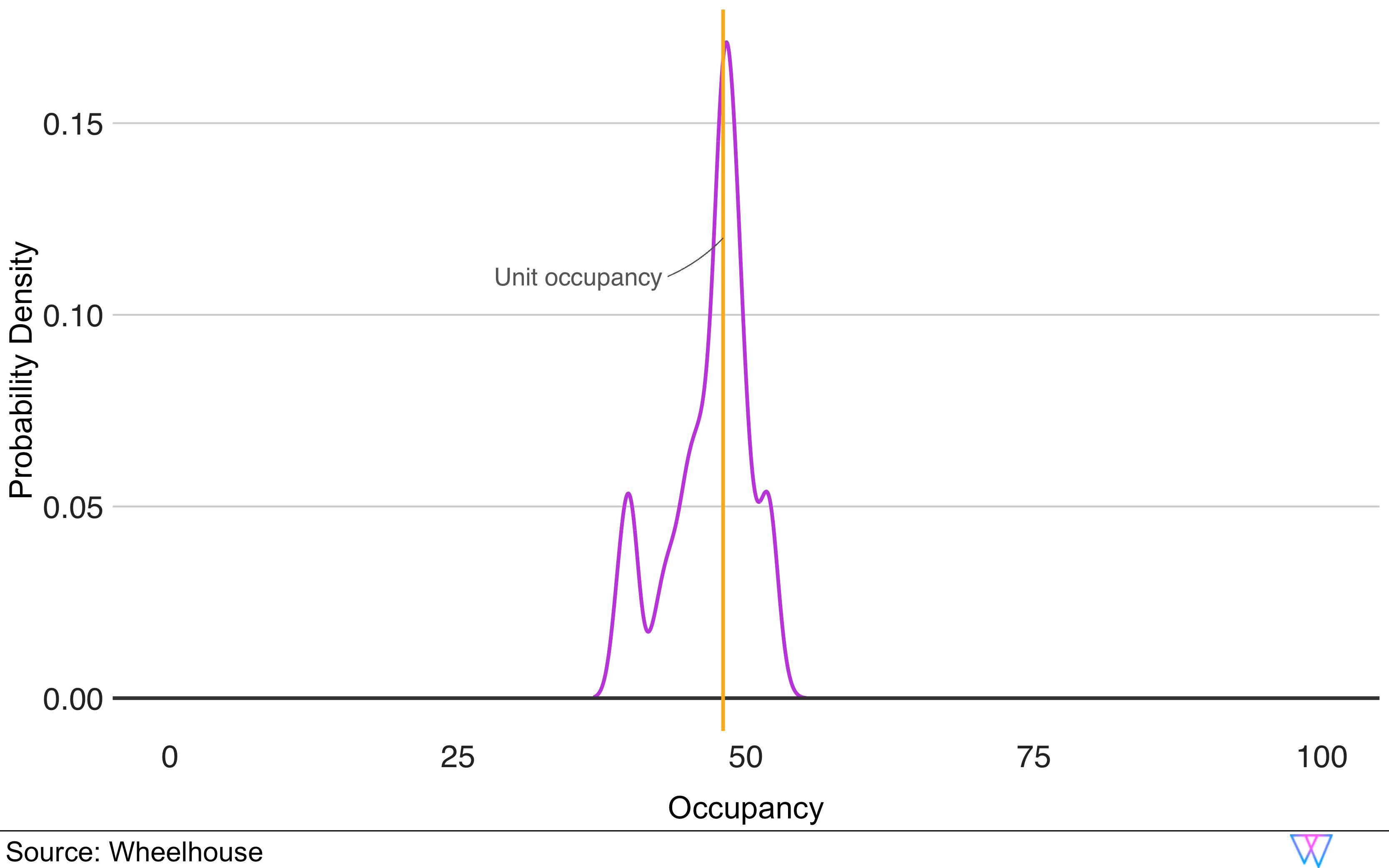 Research: competitive sets probability density to occupancy percentage