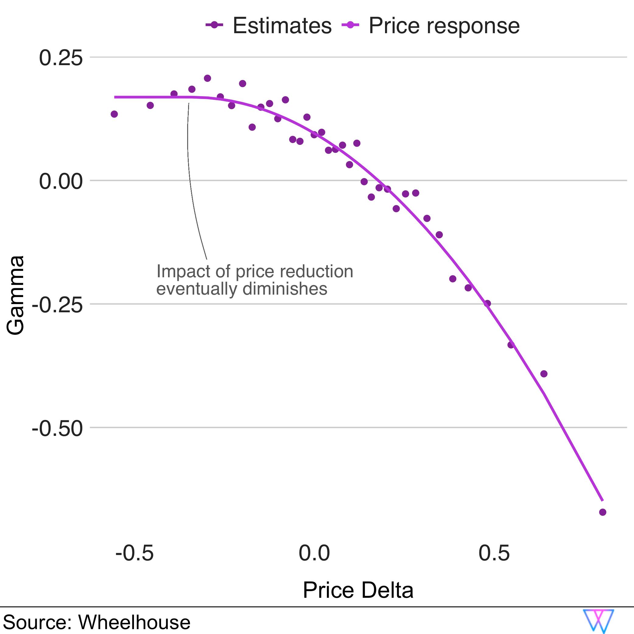 Gamma to price delta in estimates and price response