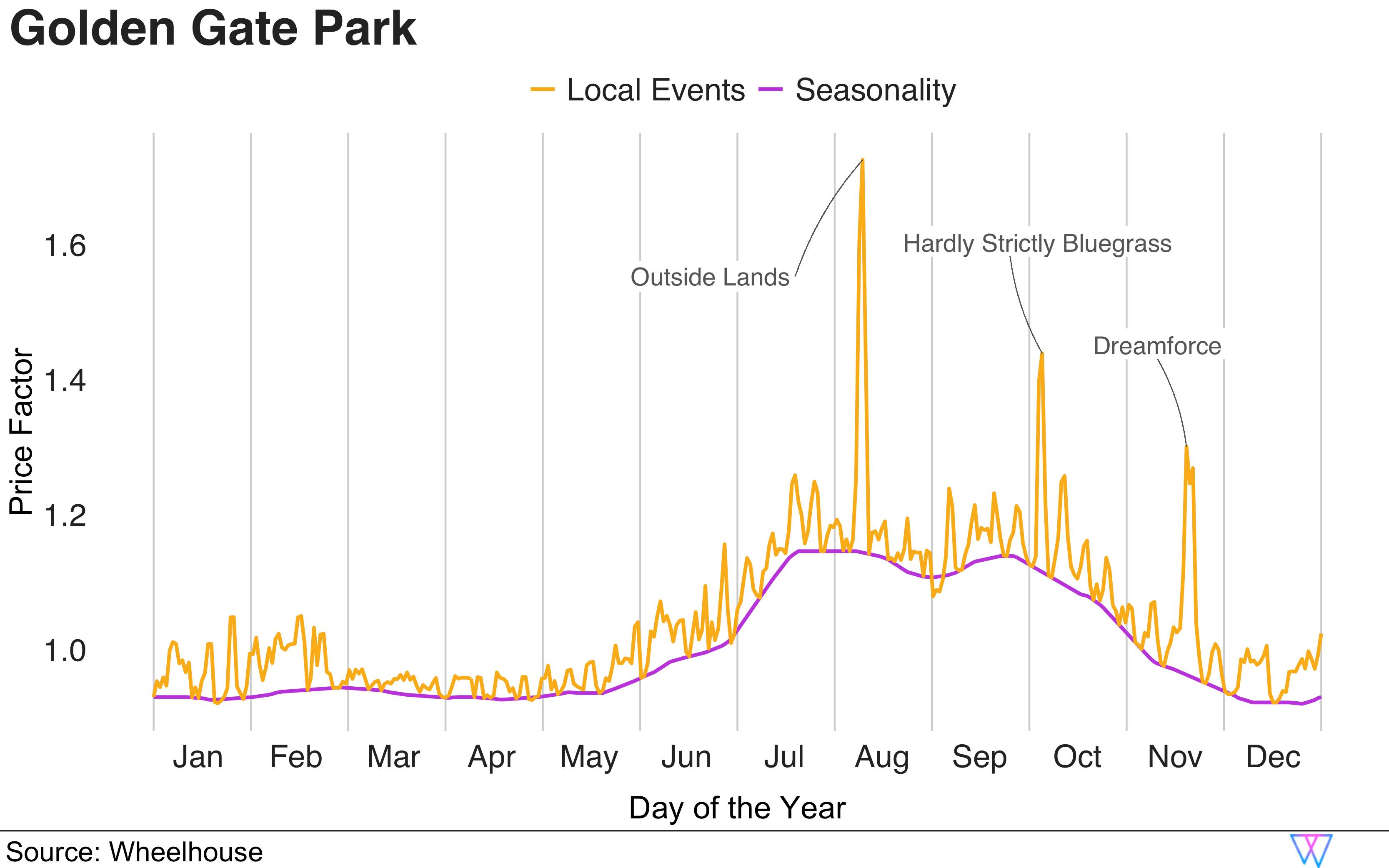 Price factor on day of the year in Golden Gate Park